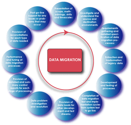 Data Migration Process Flow Diagram