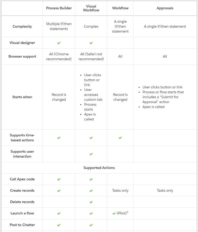 Salesforce Automation - How to Select the Right Tool | Cirrius Solutions