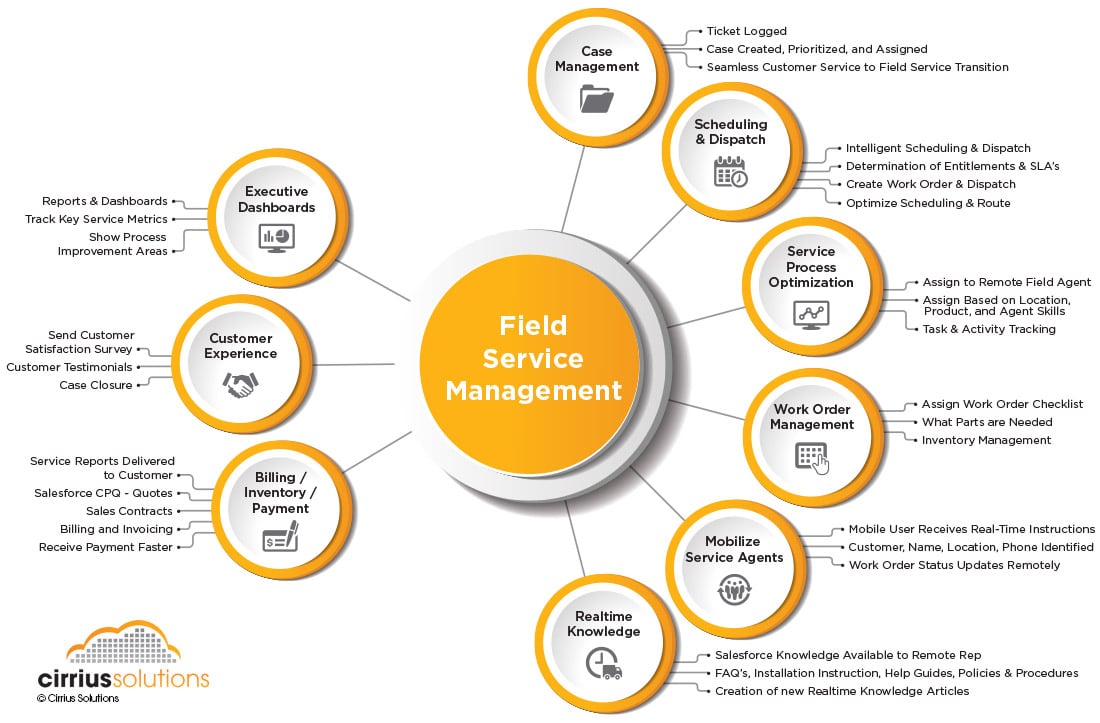 Study Field-Service-Consultant Materials