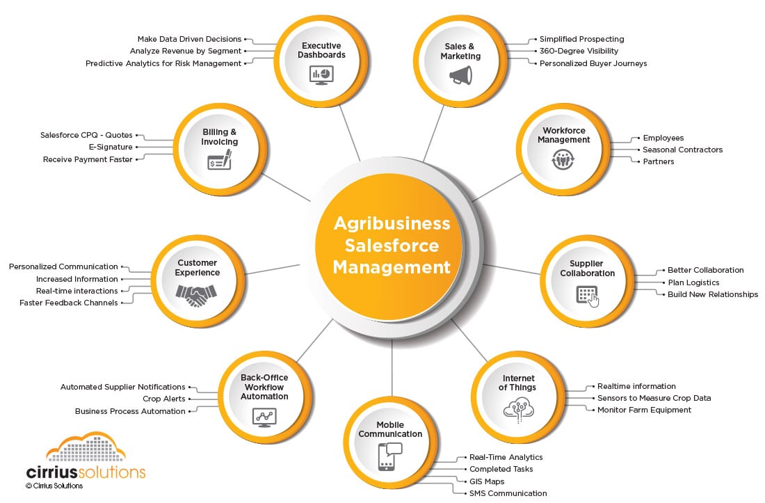 Agribusiness Salesforce Management