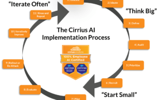 The Cirrius AI Implementation Process