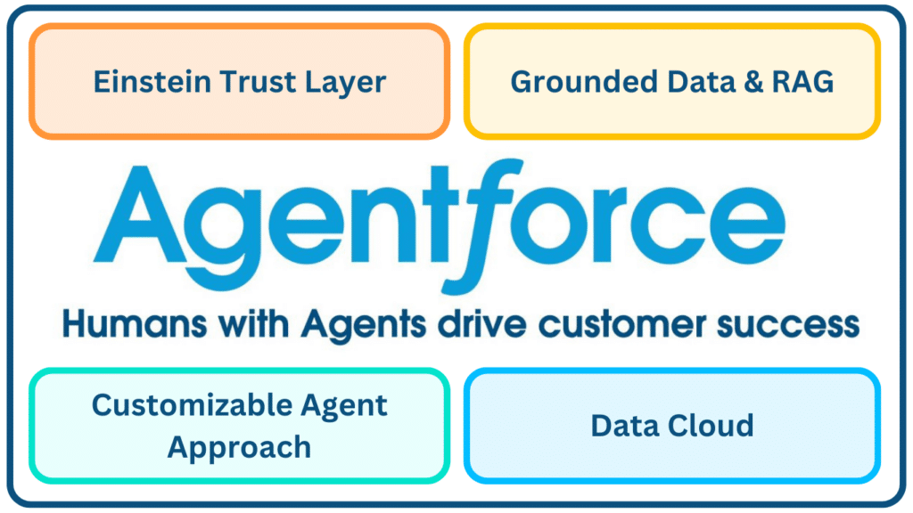 Salesforce's "Agentforce" logo, surrounded by four blocks that read: Einstein Trust Layer, Grounded Data & RAG, Customizable Agent Approach, Data Cloud